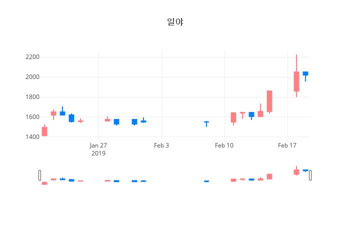 ▲일주일간 일야 등락률 변화