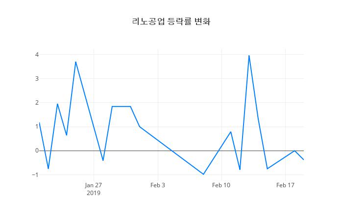 ▲리노공업거래량정보