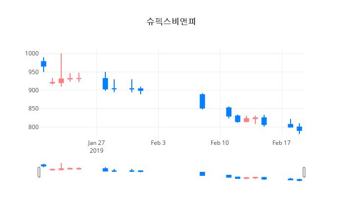▲일주일간 슈펙스비앤피 등락률 변화