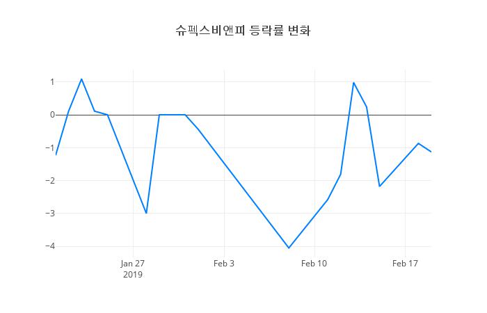 ▲슈펙스비앤피거래량정보