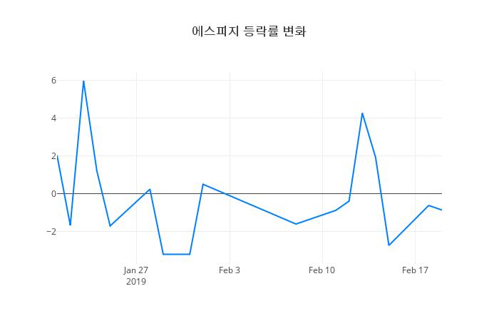 ▲에스피지거래량정보
