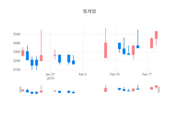 ▲일주일간 엠게임 등락률 변화