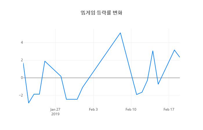 ▲엠게임거래량정보