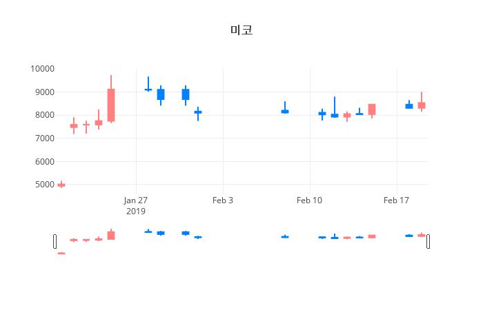 ▲일주일간 미코 등락률 변화