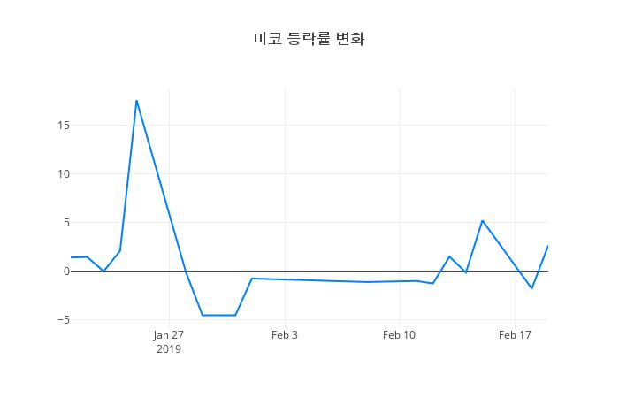 ▲미코거래량정보