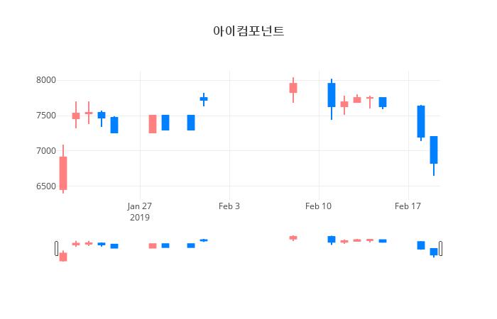 ▲일주일간 아이컴포넌트 등락률 변화