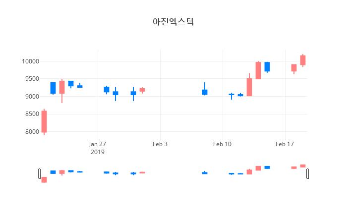 ▲일주일간 아진엑스텍 등락률 변화