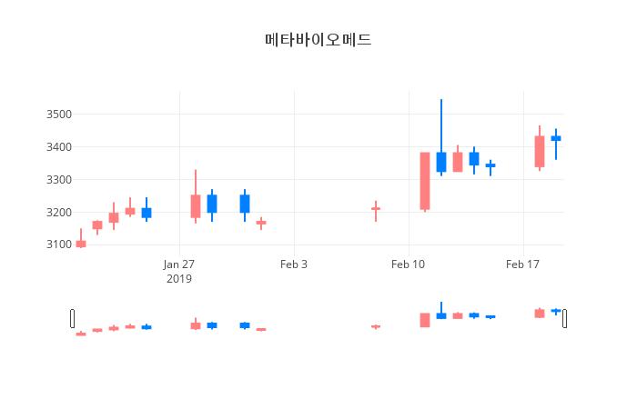 ▲일주일간 메타바이오메드 등락률 변화