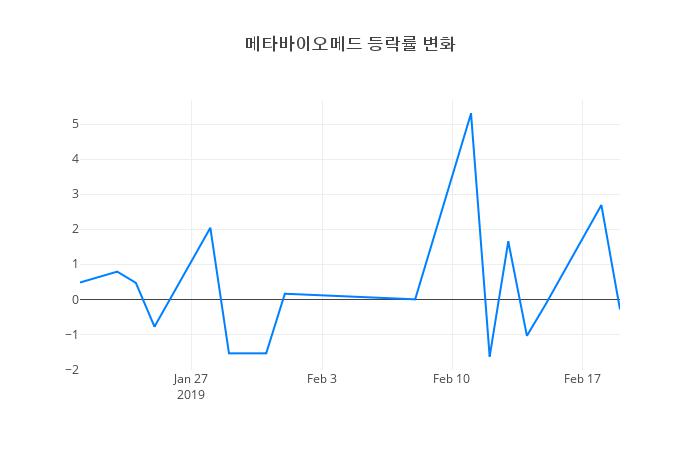 ▲메타바이오메드거래량정보