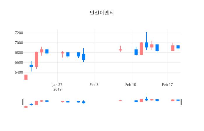 ▲일주일간 인선이엔티 등락률 변화