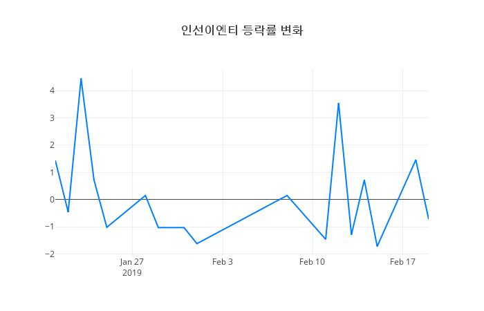 ▲인선이엔티거래량정보
