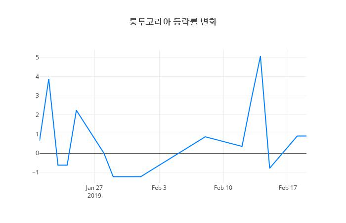 ▲룽투코리아거래량정보