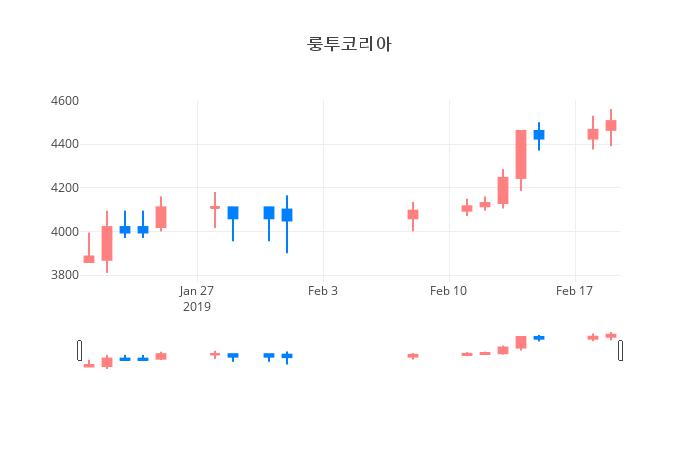▲일주일간 룽투코리아 등락률 변화