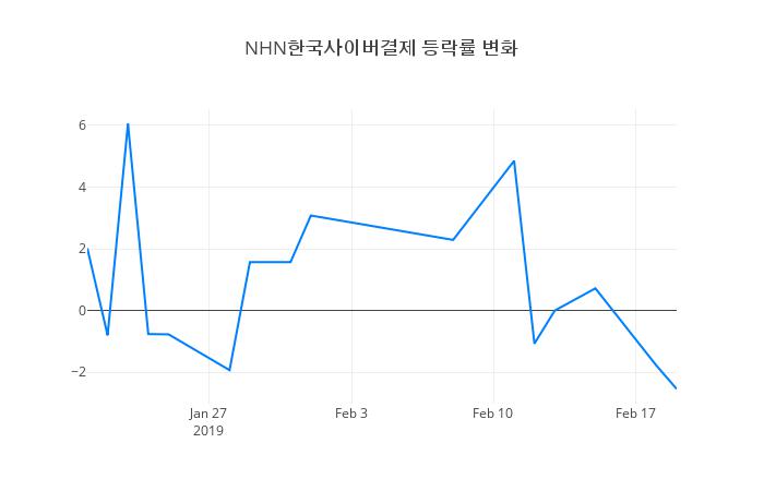 ▲NHN한국사이버결제거래량정보