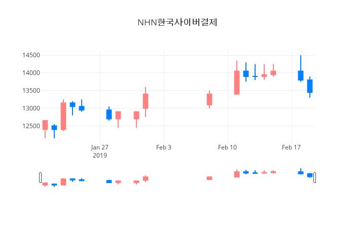 ▲일주일간 NHN한국사이버결제 등락률 변화