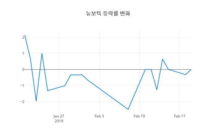 ▲뉴보텍거래량정보