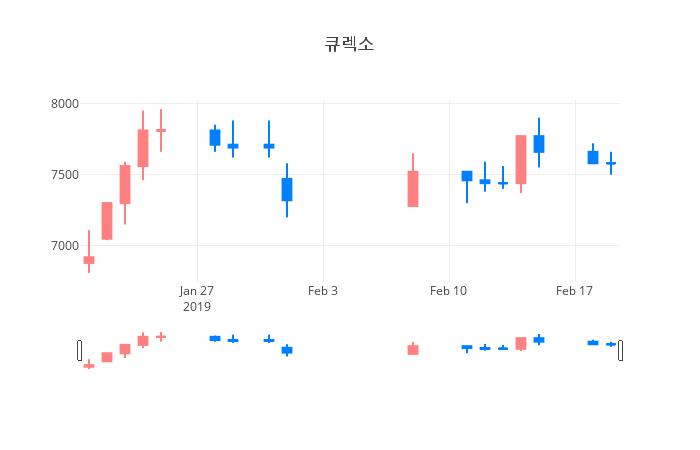 ▲일주일간 큐렉소 등락률 변화