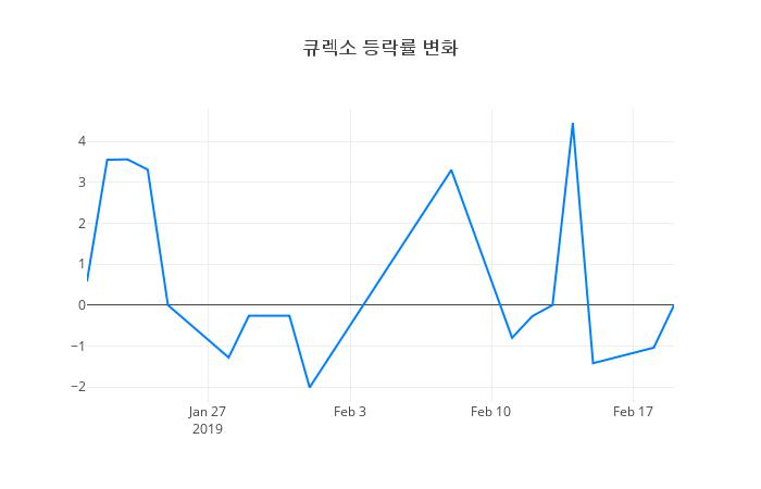 ▲큐렉소거래량정보