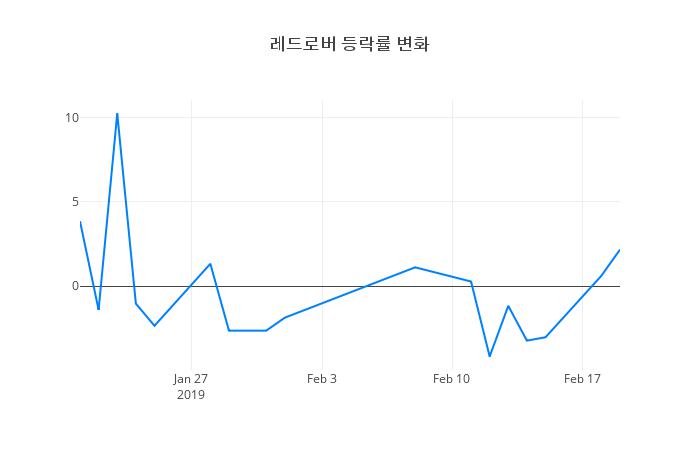 ▲레드로버거래량정보