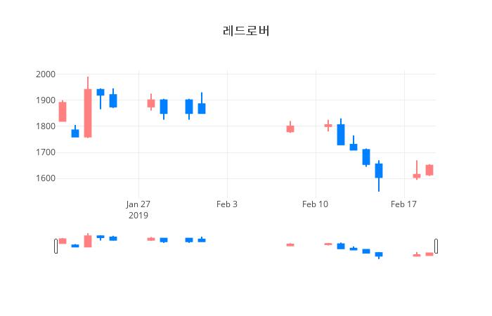 ▲일주일간 레드로버 등락률 변화