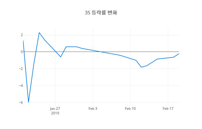 ▲3S거래량정보
