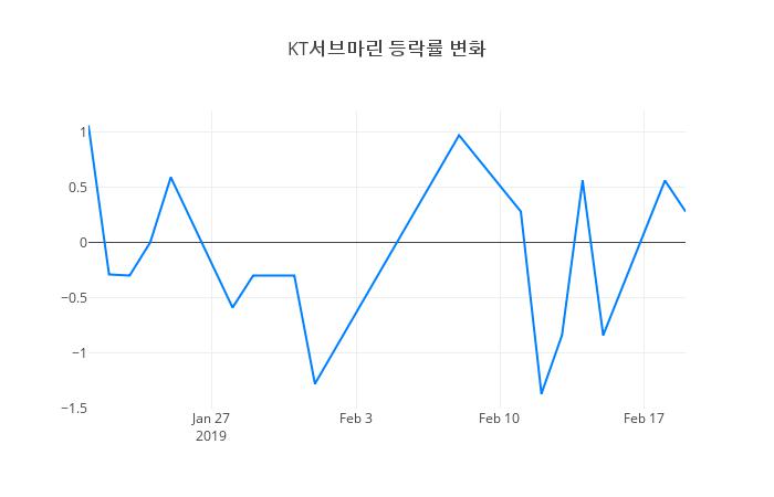 ▲KT서브마린거래량정보