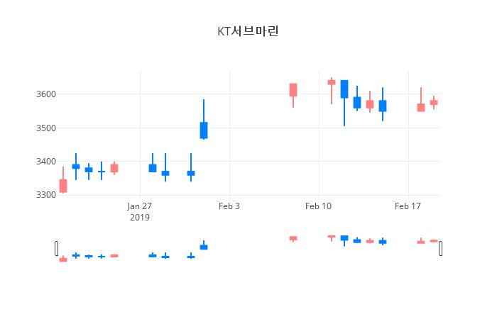 ▲일주일간 KT서브마린 등락률 변화