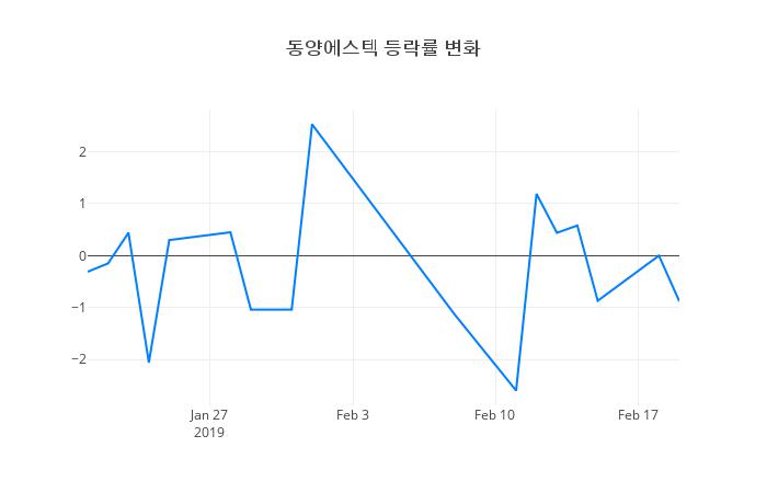 ▲동양에스텍거래량정보