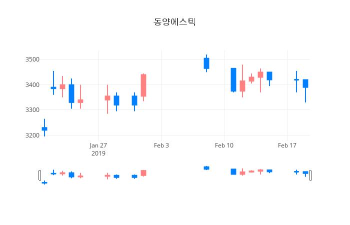 ▲일주일간 동양에스텍 등락률 변화