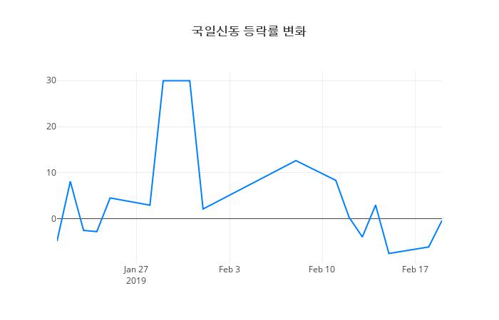 ▲국일신동거래량정보