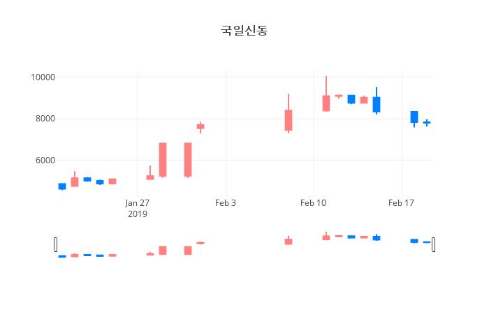 ▲일주일간 국일신동 등락률 변화
