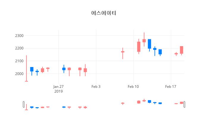 ▲일주일간 에스에이티 등락률 변화