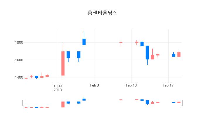 ▲일주일간 홈센타홀딩스 등락률 변화