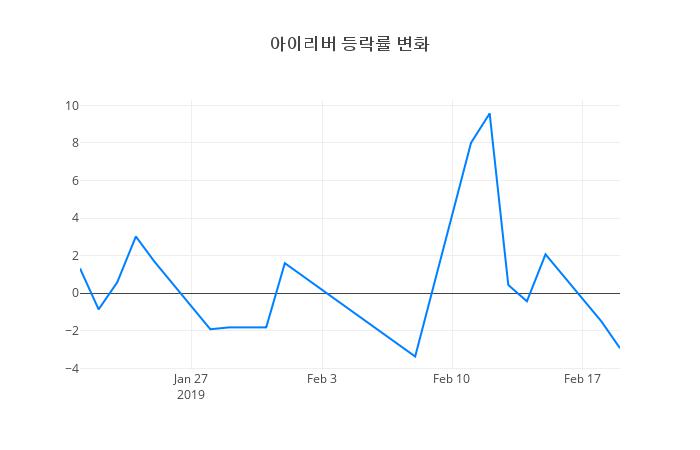 ▲아이리버거래량정보