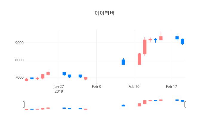 ▲일주일간 아이리버 등락률 변화
