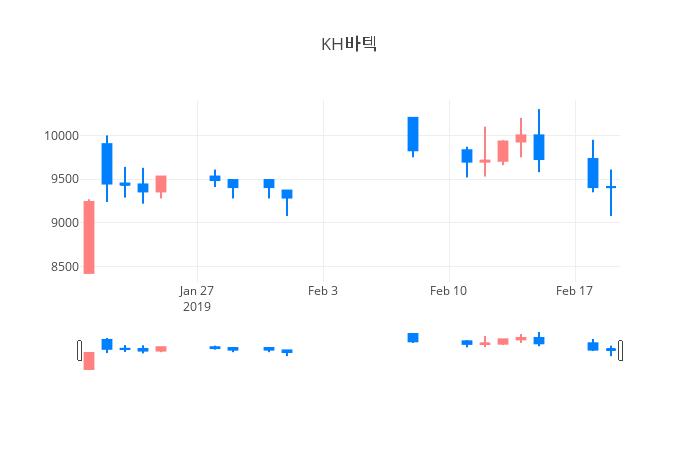 ▲일주일간 KH바텍 등락률 변화