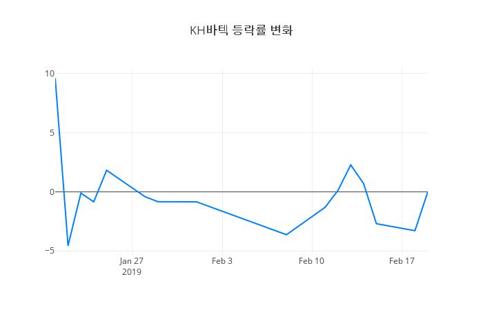 ▲KH바텍거래량정보