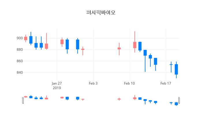 ▲일주일간 퍼시픽바이오 등락률 변화