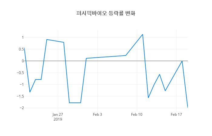 ▲퍼시픽바이오거래량정보