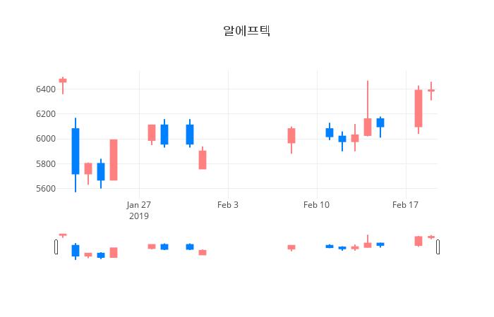 ▲일주일간 알에프텍 등락률 변화
