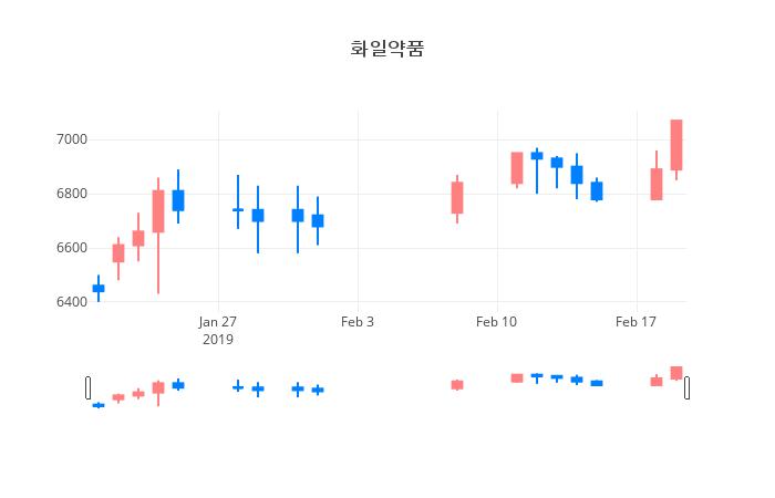 ▲일주일간 화일약품 등락률 변화