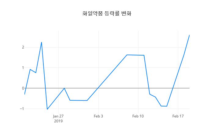▲화일약품거래량정보