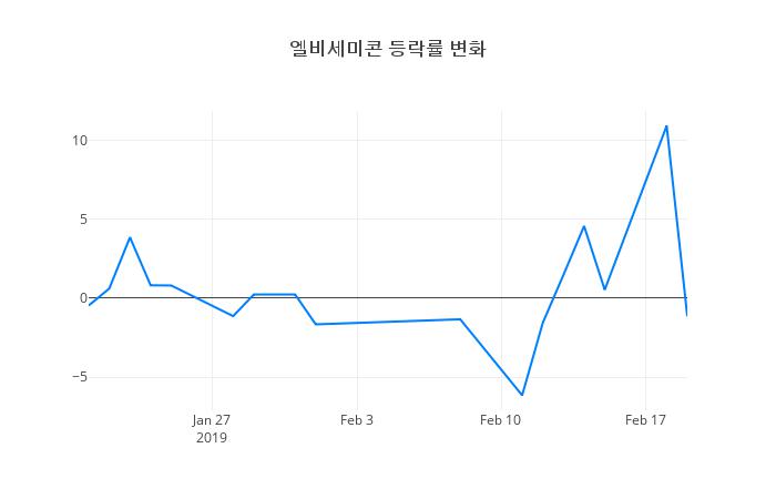 ▲엘비세미콘거래량정보