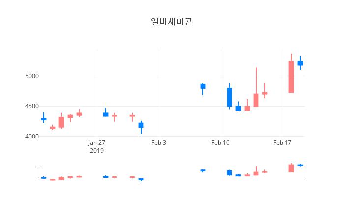 ▲일주일간 엘비세미콘 등락률 변화