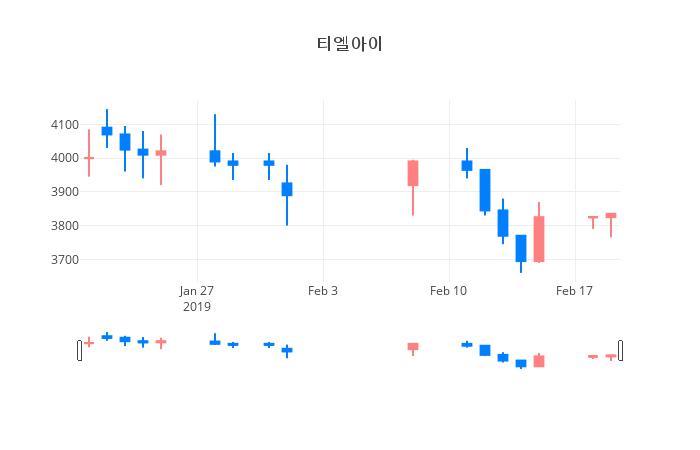▲일주일간 티엘아이 등락률 변화