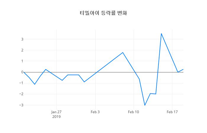 ▲티엘아이거래량정보