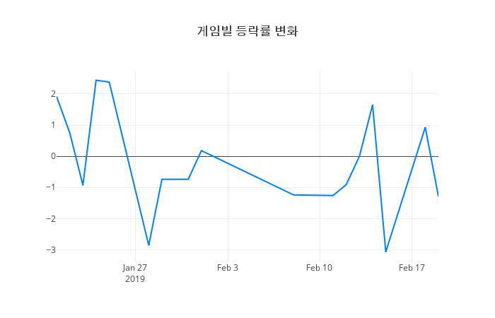 ▲게임빌거래량정보
