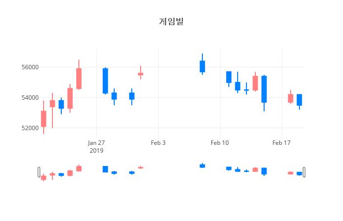 ▲일주일간 게임빌 등락률 변화