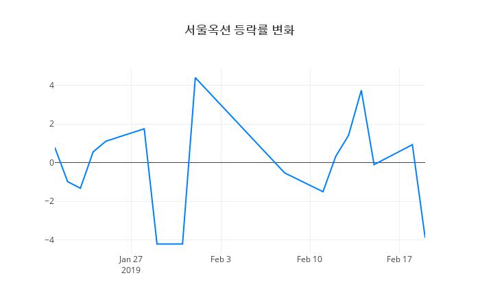 ▲서울옥션거래량정보
