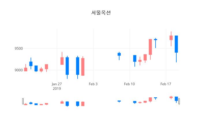 ▲일주일간 서울옥션 등락률 변화
